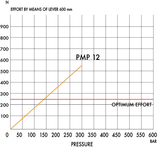 Optimal Effort Graph