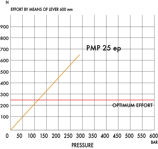 Optimal Effort Graph