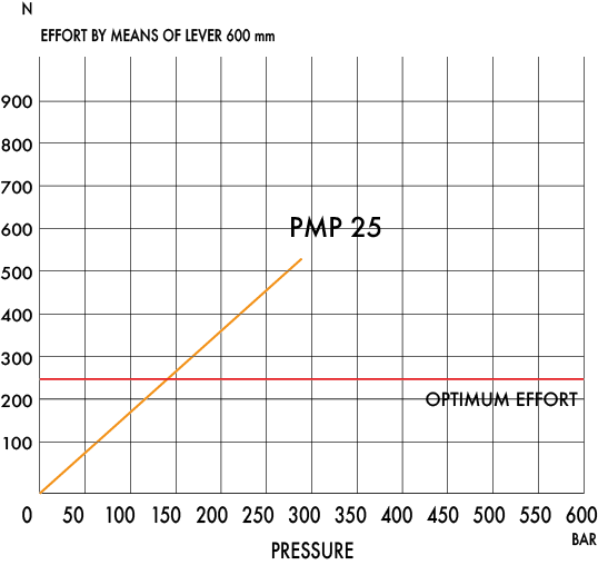 Optimal Effort Graph