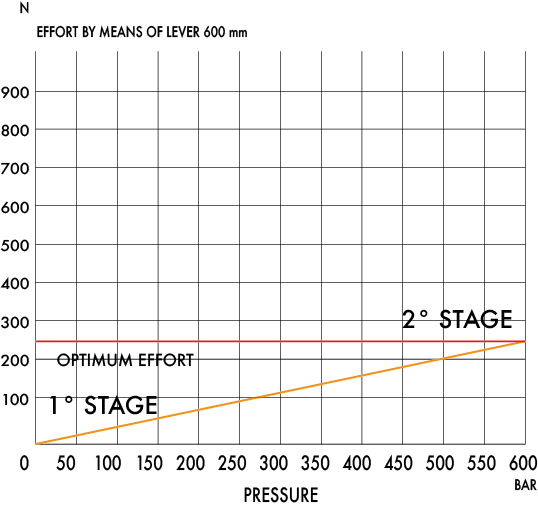 Optimal Effort Graph