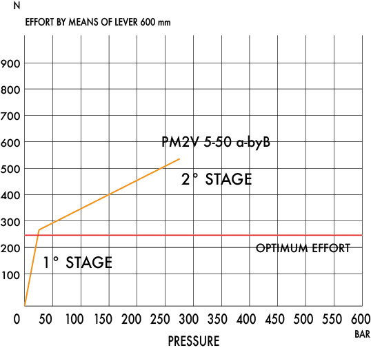 Optimal Effort Graph