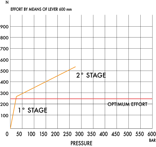 Optimal Effort Graph
