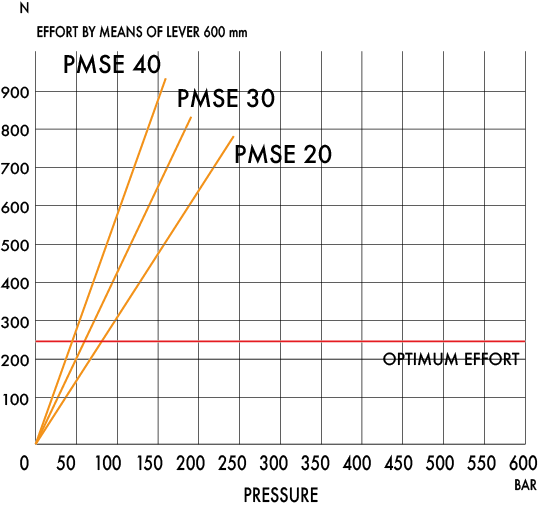 Optimal Effort Graph