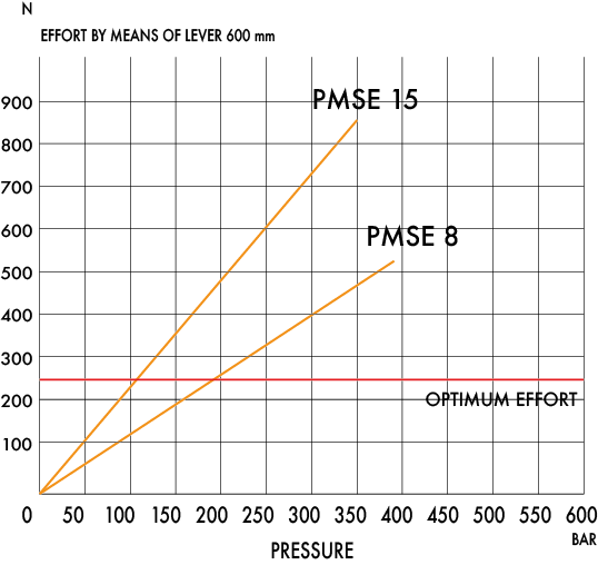 Optimal Effort Graph