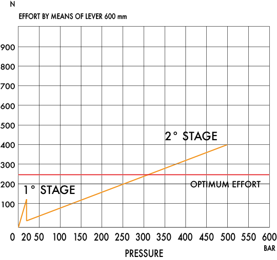 Optimal Effort Graph