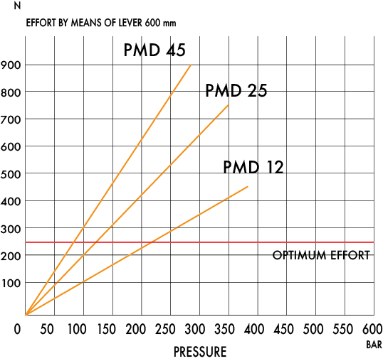 Optimal Effort Graph